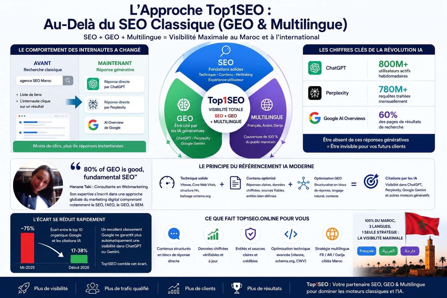 Techniques SEO GEO et Multilingue